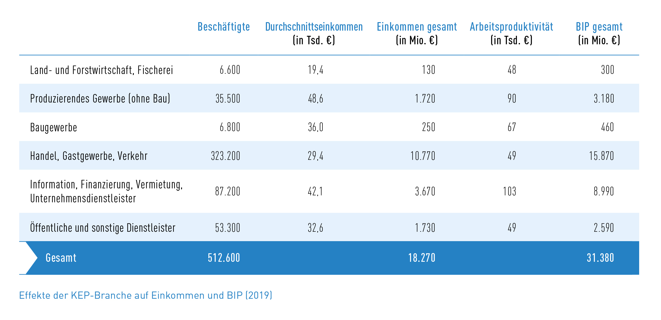 Tab_4 Effekte auf Einkommen und BIP (2019)